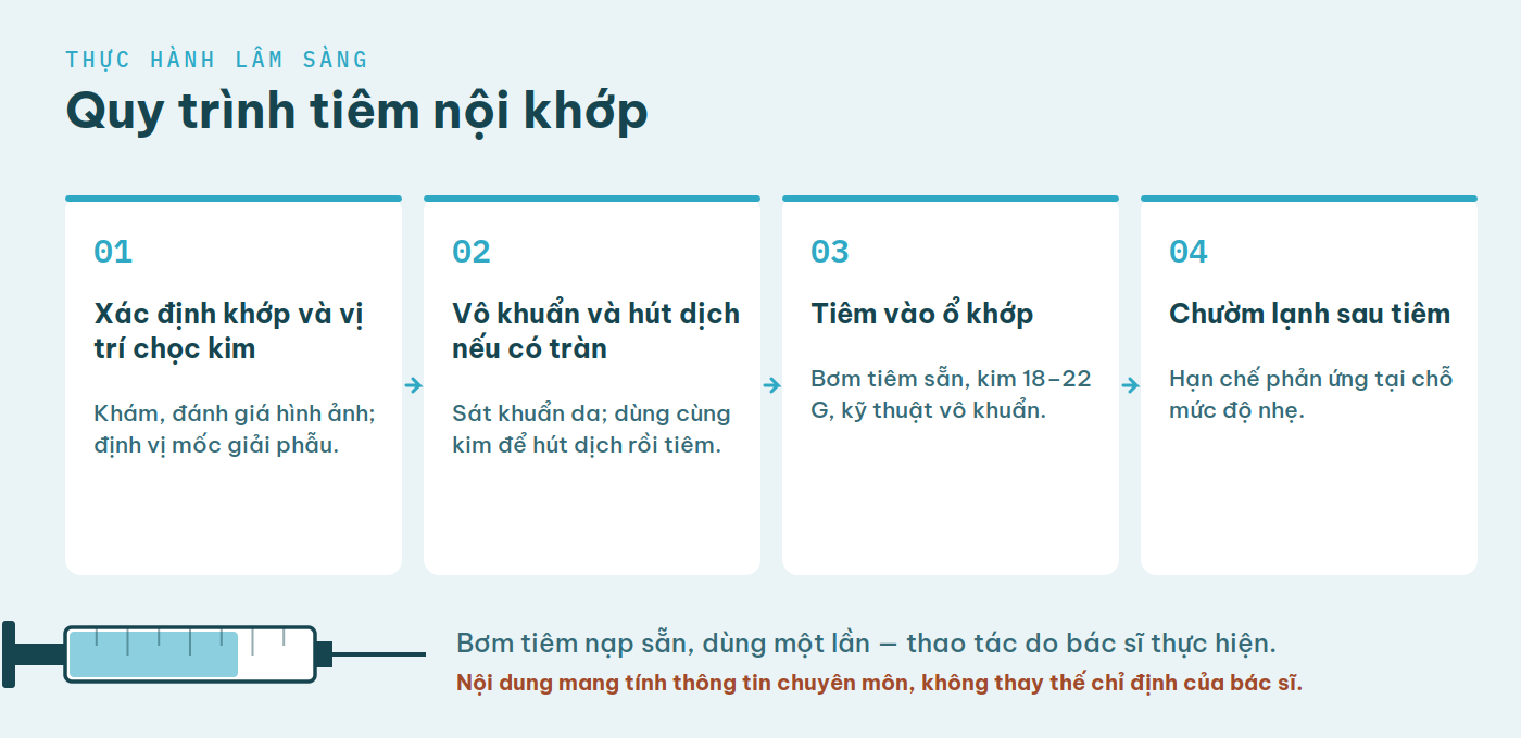 Bốn bước quy trình tiêm nội khớp: xác định vị trí, vô khuẩn và hút dịch, tiêm vào ổ khớp, chườm lạnh sau tiêm.